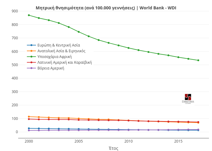 Μητρική θνησιμότητα (ανά 100.000 γεννήσεις) | World Bank - WDI
 |  made by Dlaz | plotly