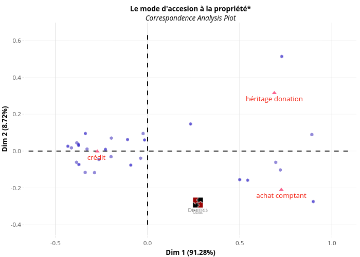 Le mode d'accesion à la propriété*Correspondence Analysis Plot | line chart made by Dlaz | plotly