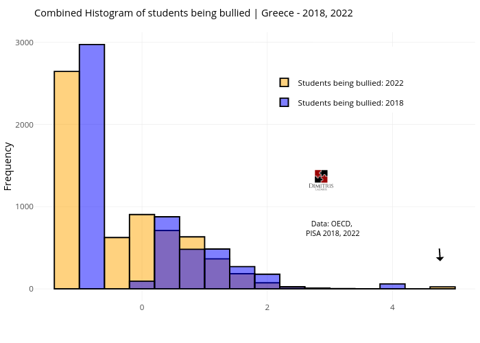 Combined Histogram of students being bullied | Greece - 2018, 2022 |  made by Dlaz | plotly