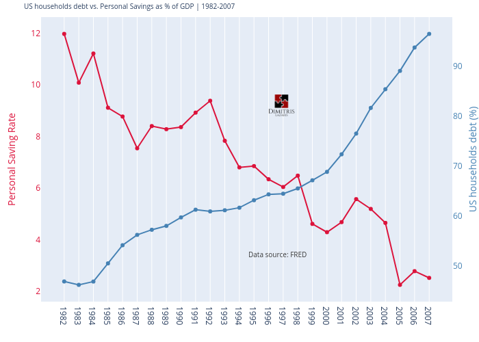 US households debt vs. Personal Savings as % of GDP | 1982-2007 | line chart made by Dlaz | plotly