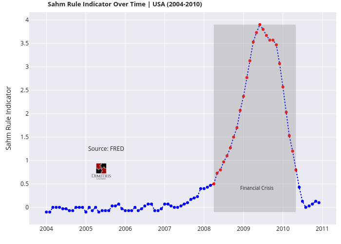 Sahm Rule Indicator Over Time | USA (2004-2010) | line chart made by Dlaz | plotly