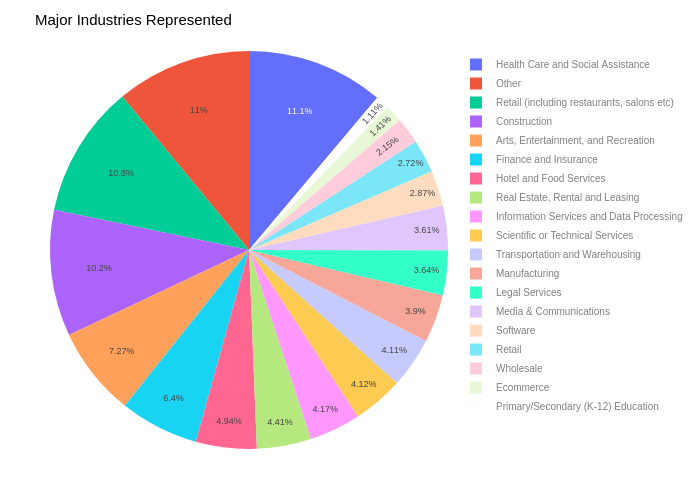 Major Industries Represented | pie made by Dakotamccoy | plotly
