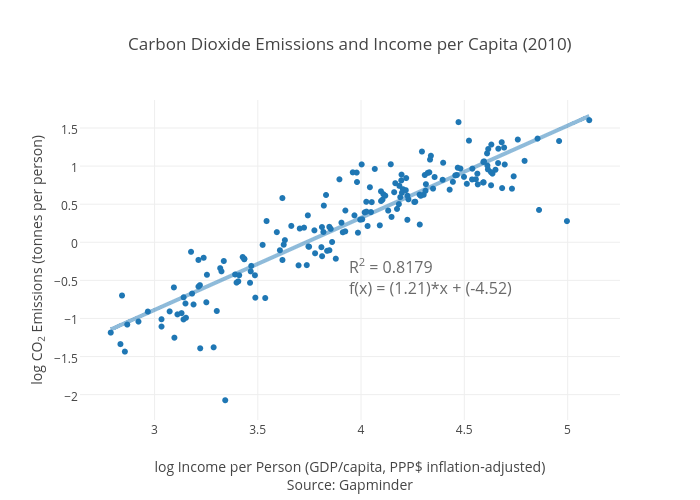 Carbon Dioxide Emissions and Income per Capita (2010) | scatter chart made by Dana.short | plotly