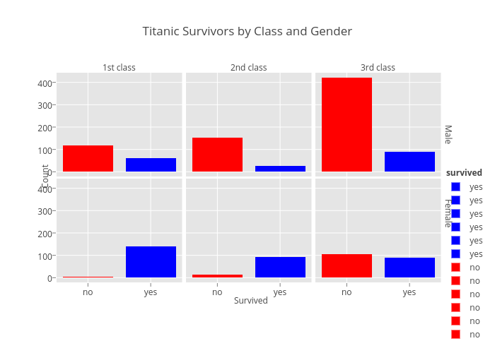 Titanic Survivors by Class and Gender | histogram made by Danielamador | plotly