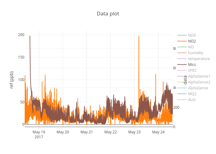 Data plot | scatter chart made by Dariosalvi | plotly