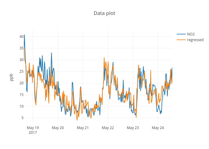Data plot | scatter chart made by Dariosalvi | plotly