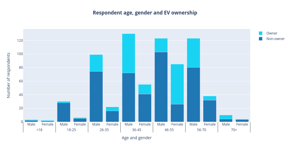 Respondent age, gender and EV ownership | stacked bar chart made by Darylhughes | plotly