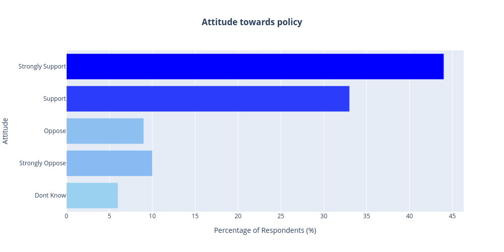Attitude towards policy | bar chart made by Darylhughes | plotly
