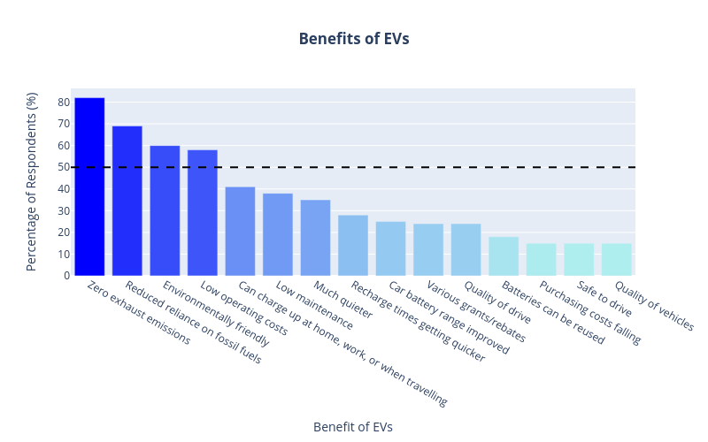 Benefits of EVs | bar chart made by Darylhughes | plotly