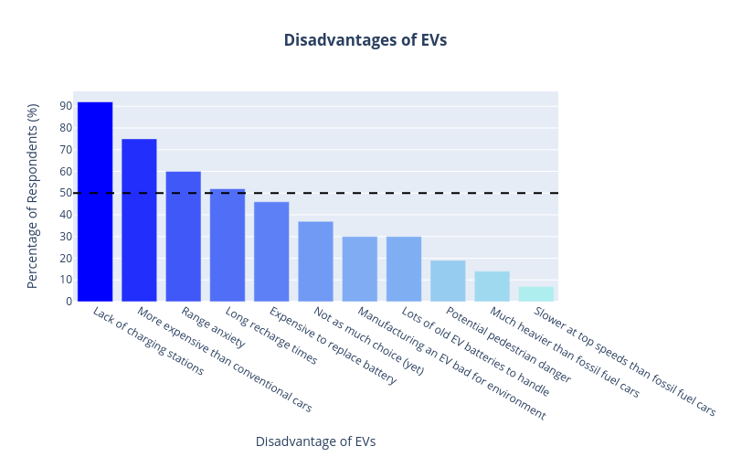 Disadvantages of EVs | bar chart made by Darylhughes | plotly