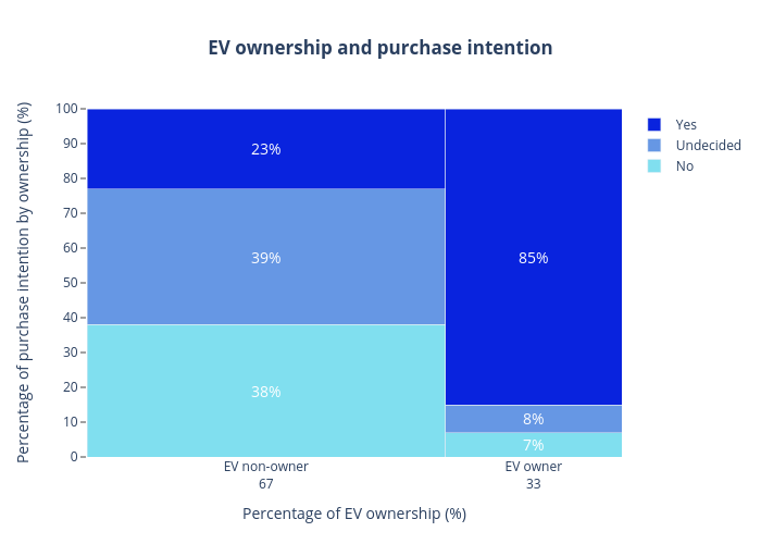 EV ownership and purchase intention | stacked bar chart made by Darylhughes | plotly