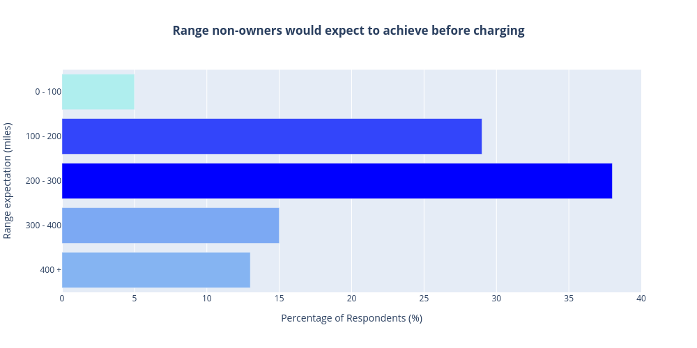 Range non-owners would expect to achieve before charging | bar chart made by Darylhughes | plotly