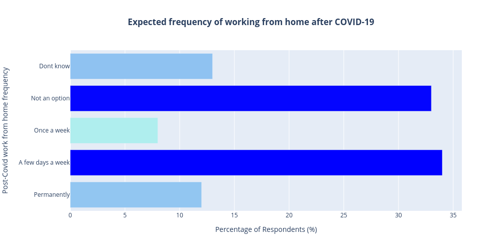 Expected frequency of working from home after COVID-19 | bar chart made by Darylhughes | plotly