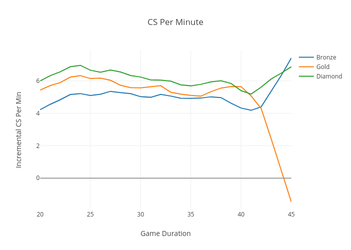 CS Per Minute | line chart made by Datallama | plotly