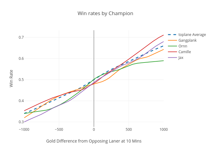 Gør livet formel Sandet Win rates by Champion | line chart made by Datallama | plotly