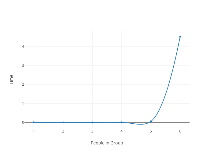 Time vs People in Group | line chart made by Datenstrom | plotly