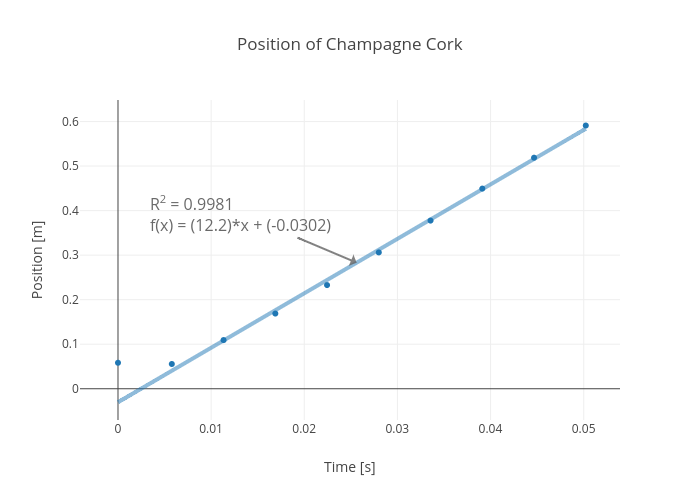 Position of Champagne Cork | scatter chart made by Davidpetro | plotly