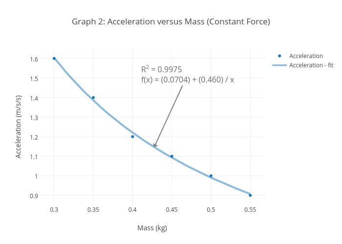 Graph 2: Acceleration versus Mass (Constant Force) | scatter chart made by Davidschultz | plotly