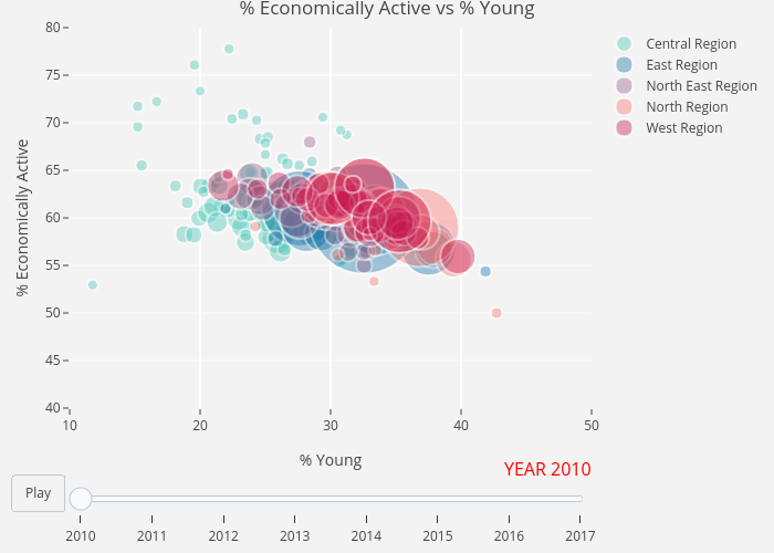% Economically Active vs % Young | scatter chart made by Davidten | plotly