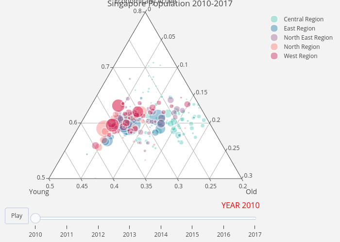 Singapore Population 2010-2017 | scatterternary made by Davidten | plotly