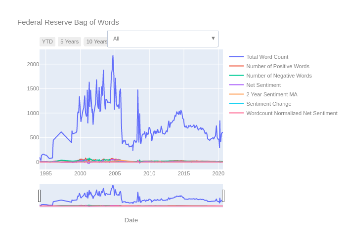 Federal Reserve Bag of Words | line chart made by Davidworoniuk | plotly