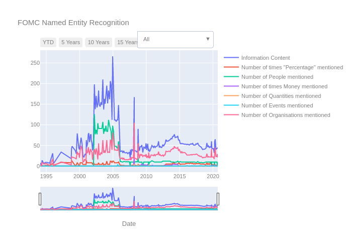 FOMC Named Entity Recognition | line chart made by Davidworoniuk | plotly