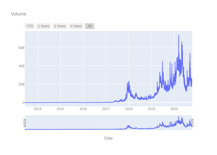 Volume | line chart made by Davidworoniuk | plotly