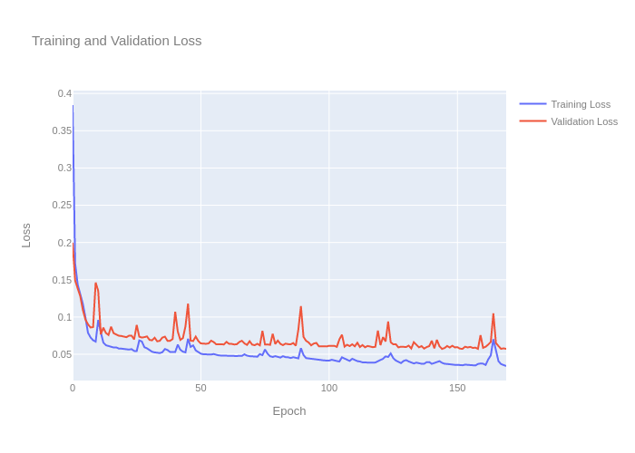 Training and Validation Loss | line chart made by Davidworoniuk | plotly