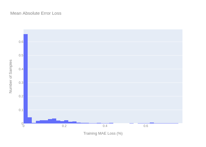 Mean Absolute Error Loss | histogram made by Davidworoniuk | plotly