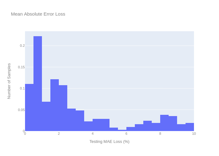 Mean Absolute Error Loss | histogram made by Davidworoniuk | plotly