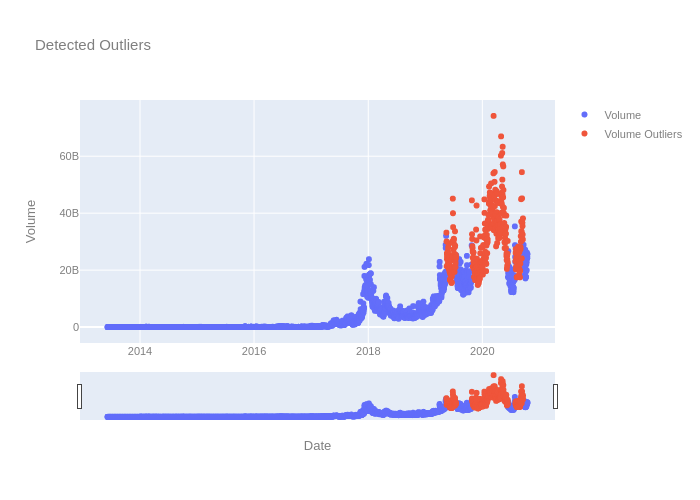 Detected Outliers | scatter chart made by Davidworoniuk | plotly