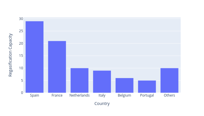 Regasification Capacity vs Country | bar chart made by Davidworoniuk | plotly