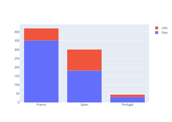 Pipe vs LNG | stacked bar chart made by Davidworoniuk | plotly