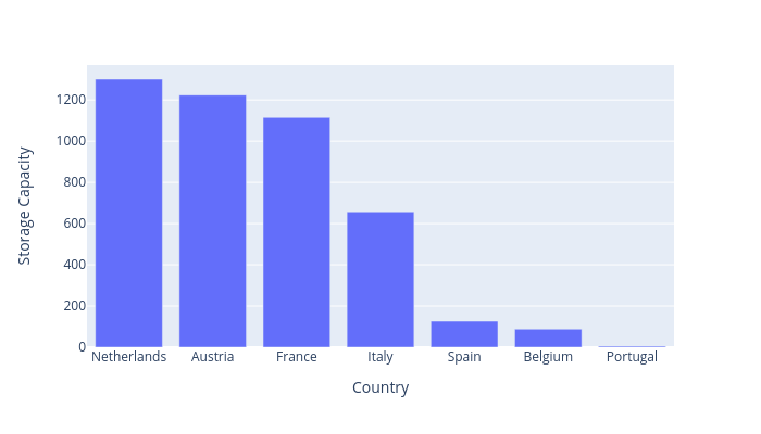 Storage Capacity vs Country | bar chart made by Davidworoniuk | plotly