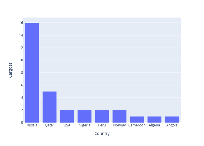 Cargoes vs Country | bar chart made by Davidworoniuk | plotly