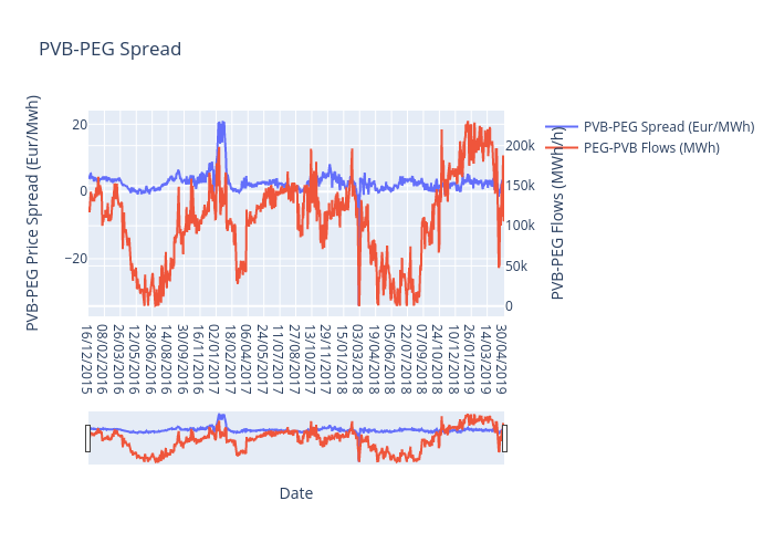 PVB-PEG Spread | line chart made by Davidworoniuk | plotly