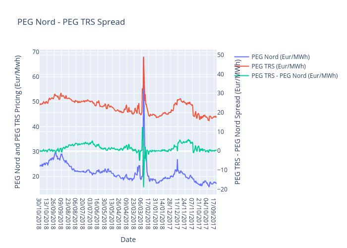 PEG Nord - PEG TRS Spread | line chart made by Davidworoniuk | plotly