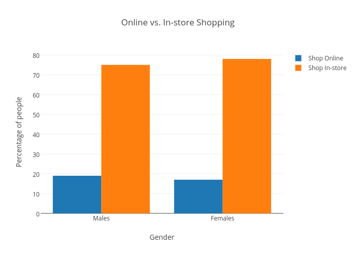 Online vs. In-store Shopping | bar chart made by Davisglencocodykes | plotly