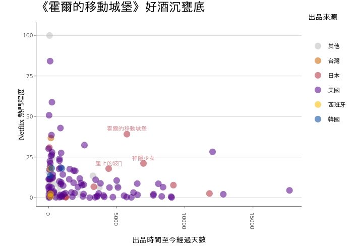 《霍爾的移動城堡》好酒沉甕底 | scatter chart made by Dennishi0925 | plotly