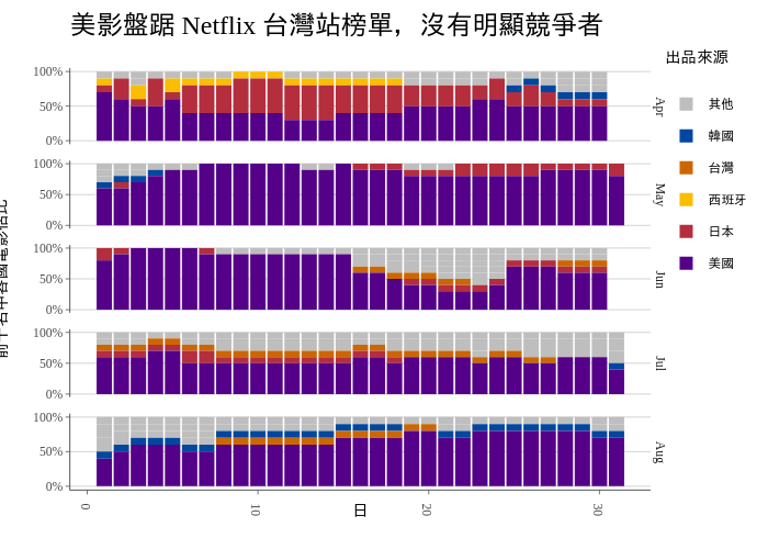 美影盤踞 Netflix 台灣站榜單，沒有明顯競爭者 |  made by Dennishi0925 | plotly