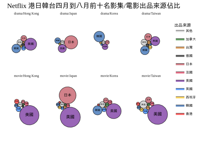 Netflix 港日韓台四月到八月前十名影集/電影出品來源佔比 | filled line chart made by Dennishi0925 | plotly