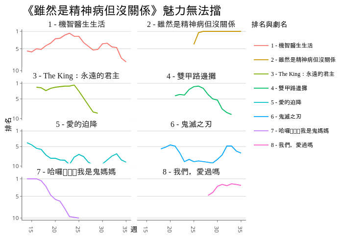 《雖然是精神病但沒關係》魅力無法擋 | line chart made by Dennishi0925 | plotly