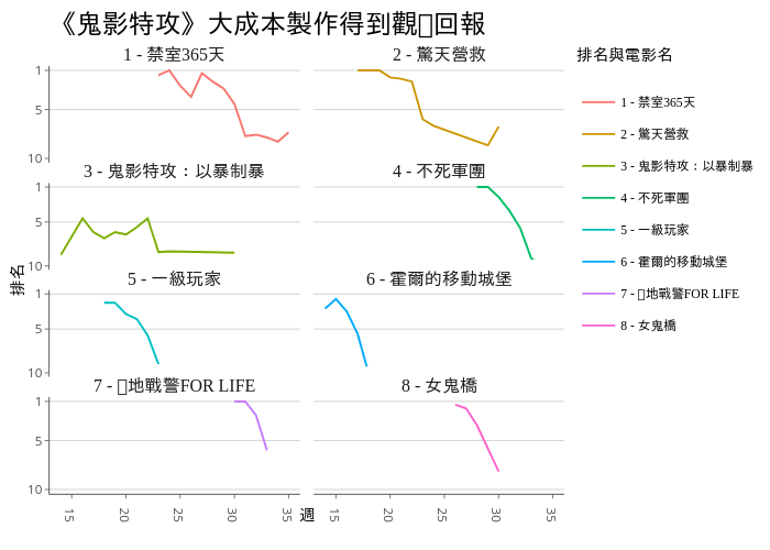 《鬼影特攻》大成本製作得到觀眾回報 | line chart made by Dennishi0925 | plotly