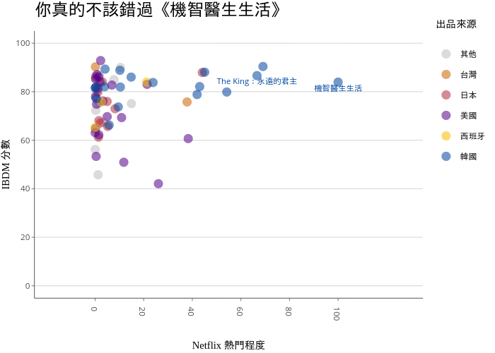 你真的不該錯過《機智醫生生活》 | scatter chart made by Dennishi0925 | plotly