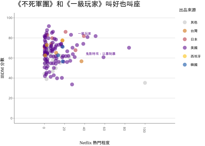 《不死軍團》和《一級玩家》叫好也叫座 | scatter chart made by Dennishi0925 | plotly