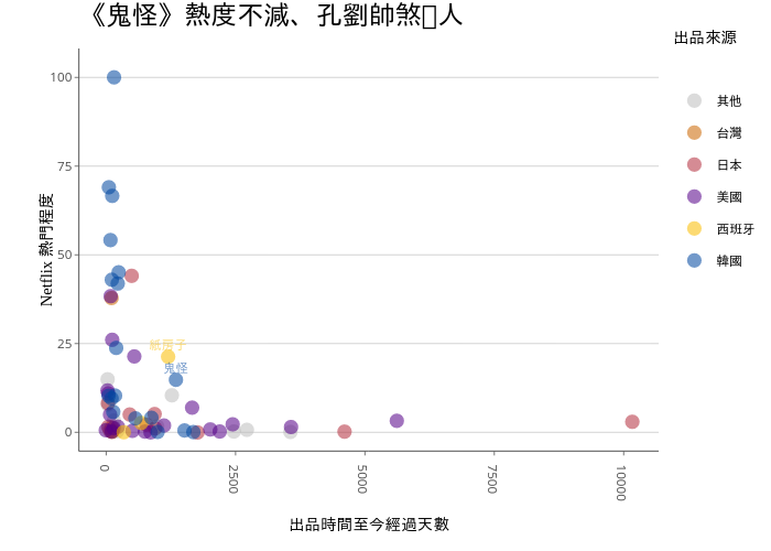 《鬼怪》熱度不減、孔劉帥煞眾人 | scatter chart made by Dennishi0925 | plotly