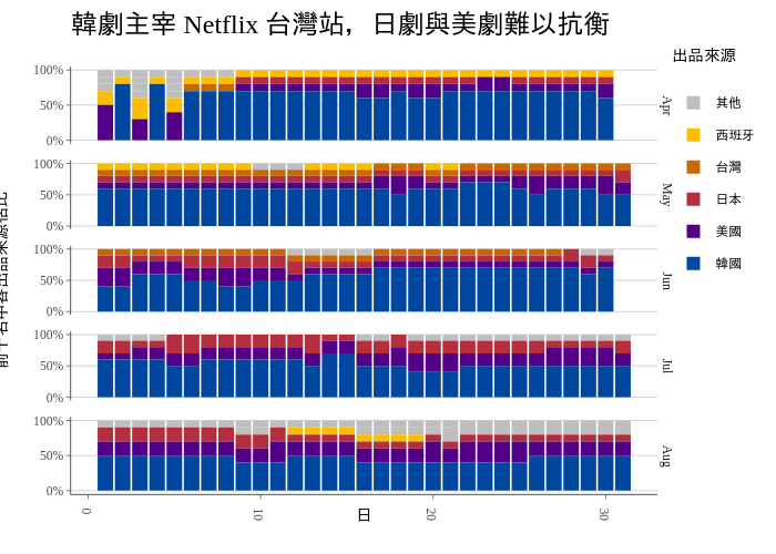 韓劇主宰 Netflix 台灣站，日劇與美劇難以抗衡 |  made by Dennishi0925 | plotly