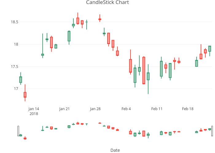 CandleStick Chart | candlestick made by Desaimithun | plotly