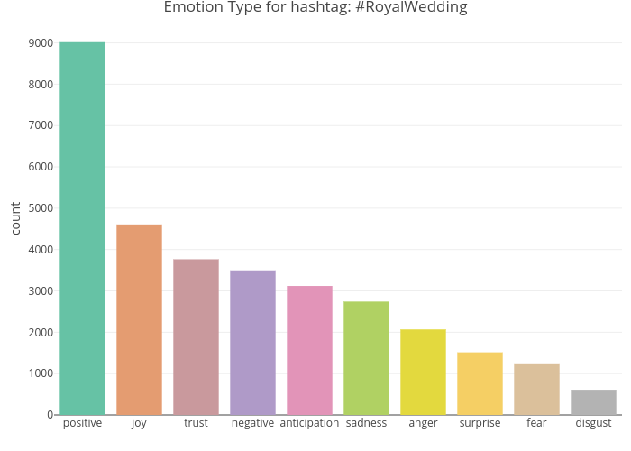 Emotion Type for hashtag: #RoyalWedding | bar chart made by Desaimithun | plotly