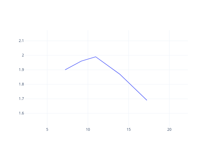 line chart made by Devayan27 | plotly